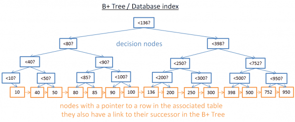 Как работают реляционные базы данных (Часть 1)