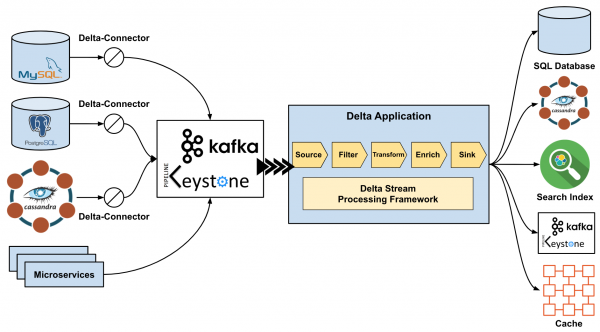 Delta: Платформа синхронизации данных и обогащения