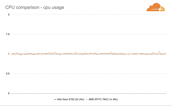 Для edge-серверов десятого поколения Cloudflare выбирает процессоры от AMD