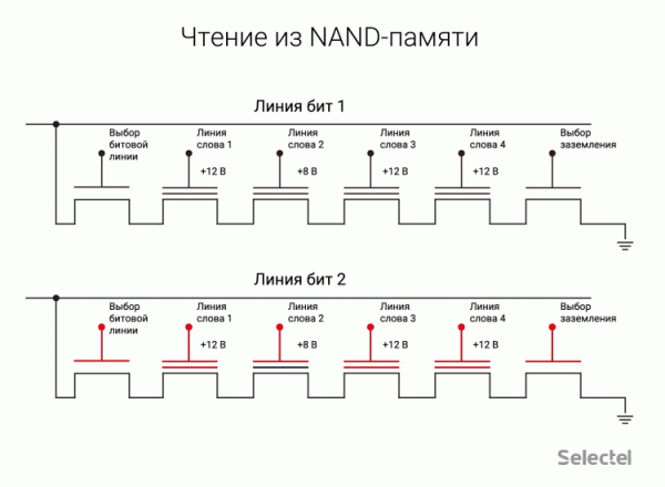 Введение в SSD. Часть 4. Физическая