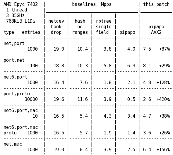 В ядре Linux 5.7 будут ускорены сложные сопоставления по спискам в NetFilter