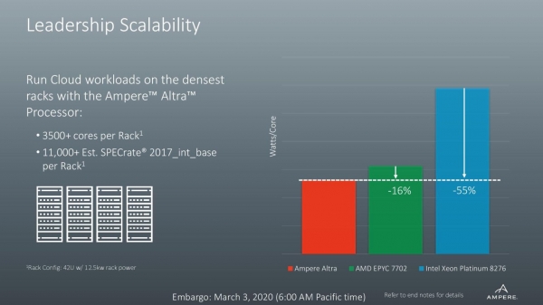 Ampere Altra — первый в мире 80-ядерный ARM-процессор