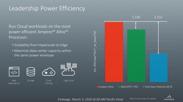 Ampere Altra — первый в мире 80-ядерный ARM-процессор