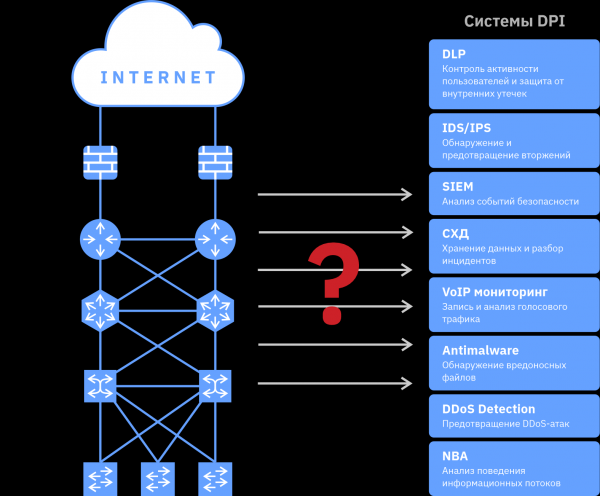 Современные решения для построения систем информационной безопасности — брокеры сетевых пакетов (Network Packet Broker)