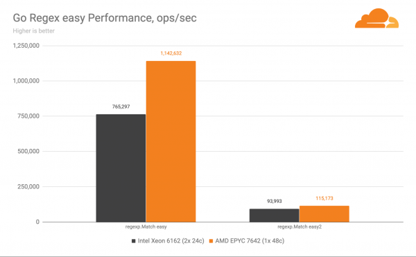 Для edge-серверов десятого поколения Cloudflare выбирает процессоры от AMD