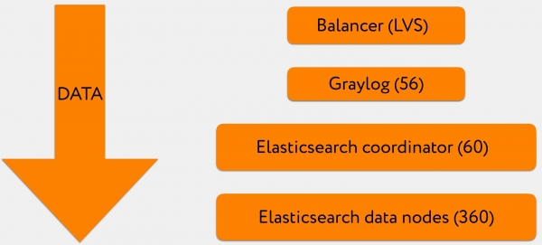 Кластер Elasticsearch на 200 ТБ+
