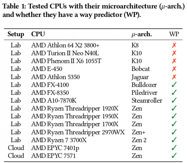 Две атаки на механизм предсказания каналов кэша в процессорах AMD