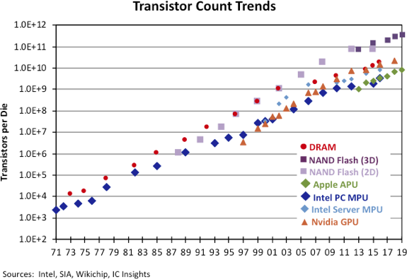 Рост числа транзисторов в чипах продолжает следовать закону Мура