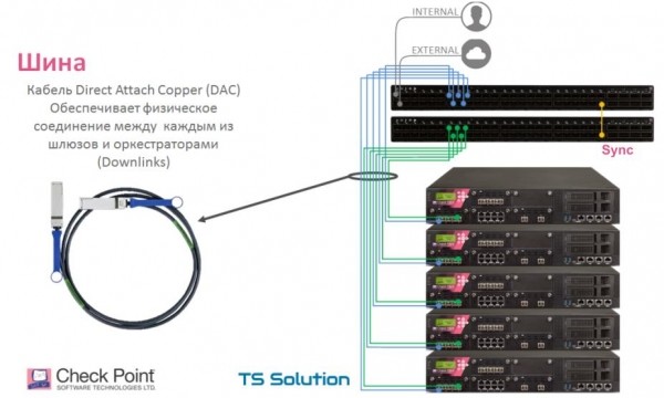 1. Check Point Maestro Hyperscale Network Security — новая масштабируемая security платформа