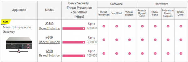 1. Check Point Maestro Hyperscale Network Security — новая масштабируемая security платформа