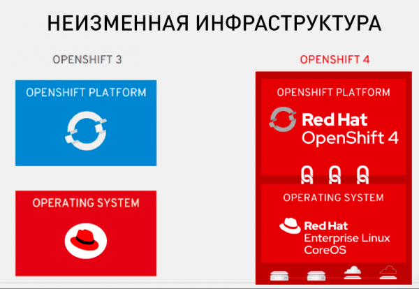 Что нового в Red Hat OpenShift 4.2 и 4.3?