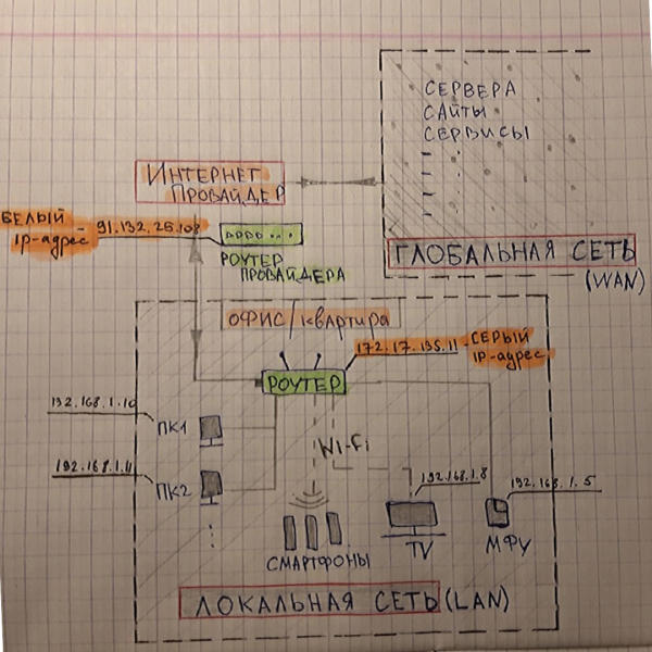 Сети для начинающего IT-специалиста. Обязательная база