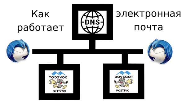 Как работает электронная почта