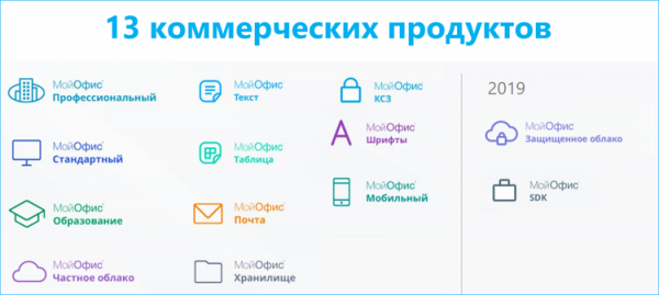 «МойОфис» увеличил выручку в 5 раз по итогам 2019 года