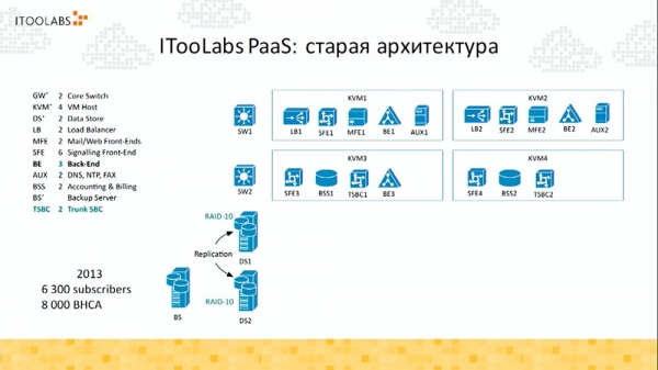 Алексей Найдёнов. ITooLabs. Кейс разработки на Go (Golang) телефонной платформы. Часть 1