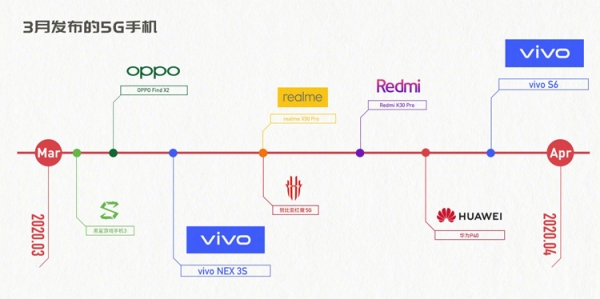 Смартфон Vivo S6 сможет работать в сетях 5G