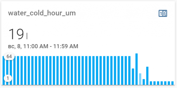Умный дом: Строим графики потребления воды и электричества в Home Assistant