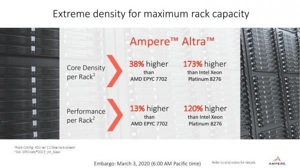 Ampere Altra — первый в мире 80-ядерный ARM-процессор