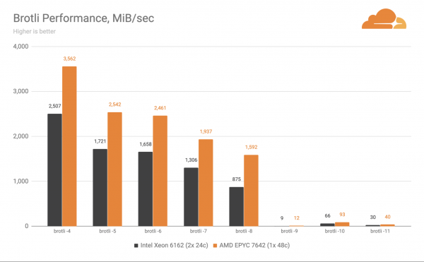 Для edge-серверов десятого поколения Cloudflare выбирает процессоры от AMD