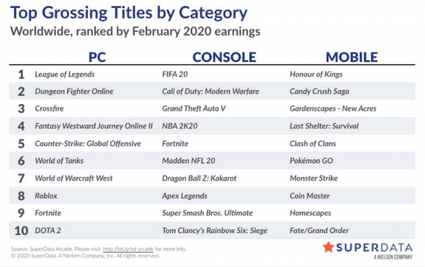 Цифровые продажи игр в феврале поднялись на 4 % благодаря мобильному рынку