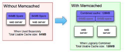 Memcached 1.6.0 - система кэширования данных в ОЗУ с возможностью сохранения на внешнем носителе