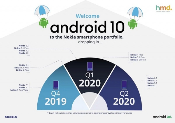 HMD Global опубликовала новый график обновления смартфонов до Android 10