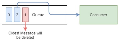 RabbitMQ. Часть 3. Разбираемся с Queues и Bindings