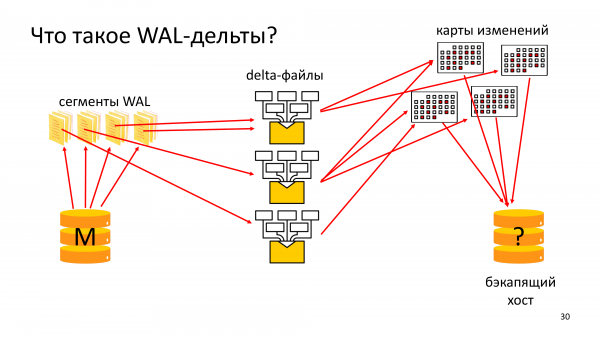 Резервные копии с WAL-G. Что там в 2019? Андрей Бородин