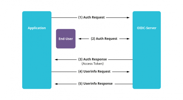 Аутентификация openid в 1с что это