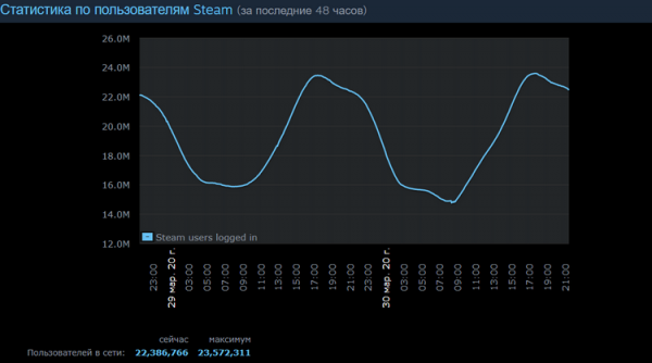 Последствия COVID-19: Steam отложил обновления игр, установлен новый рекорд пользователей в сети