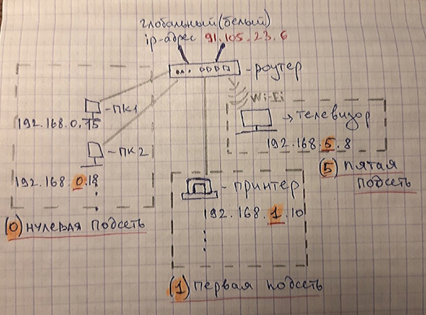 Сети для начинающего IT-специалиста. Обязательная база