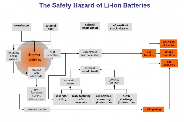 Время литий-ионных ИБП: пожароопасность или безопасный шаг в будущее?