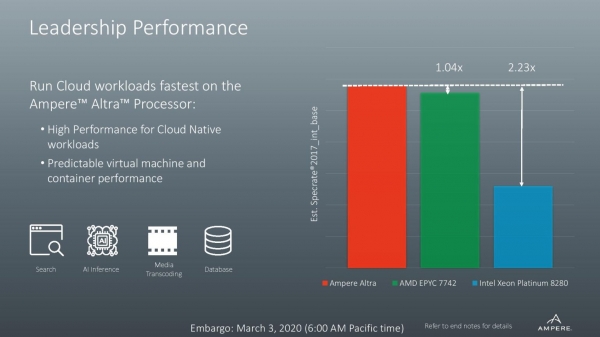 Ampere Altra — первый в мире 80-ядерный ARM-процессор