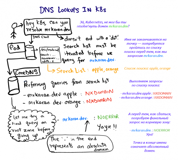 DNS-поиск в Kubernetes