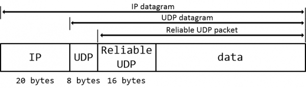 Реализация Reliable Udp протокола для .Net