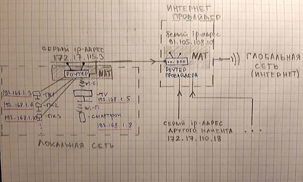 Сети для начинающего IT-специалиста. Обязательная база