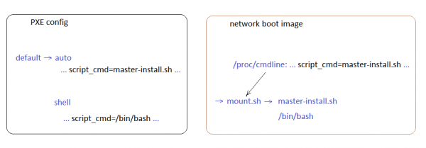 Bare-Metal Provisioning своими руками, или Автоматическая подготовка серверов с нуля