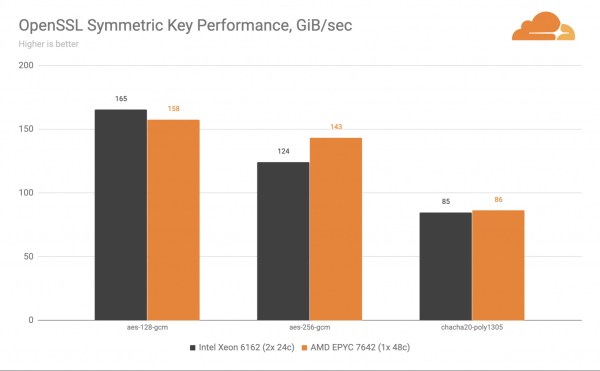 Для edge-серверов десятого поколения Cloudflare выбирает процессоры от AMD