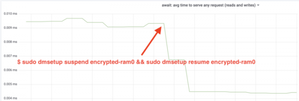 Компания Cloudflare подготовила патчи, кардинально ускоряющие дисковое шифрование в Linux