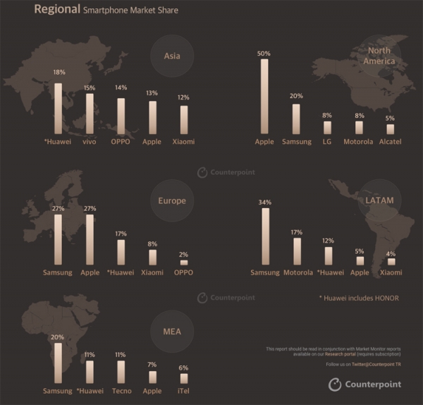 Apple, Samsung и Huawei заняли ровно половину мирового рынка смартфонов