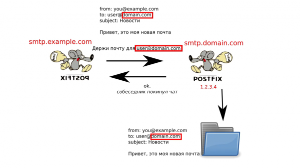 Как работает электронная почта