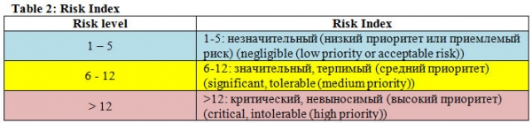 Структурирование рисков и решений при использовании BigData для получения официальной статистики