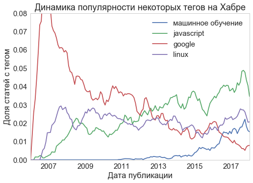 Как я парсил Хабр, часть 1: тренды