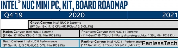Intel NUC 11 на процессорах Tiger Lake выйдут не раньше второй половины 2020 года