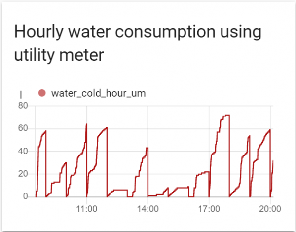 Умный дом: Строим графики потребления воды и электричества в Home Assistant