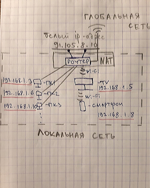 Сети для начинающего IT-специалиста. Обязательная база