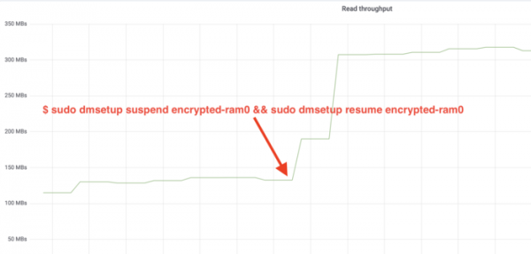 Компания Cloudflare подготовила патчи, кардинально ускоряющие дисковое шифрование в Linux