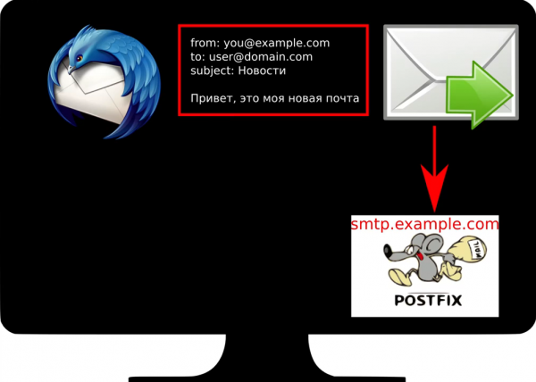 Как работает электронная почта