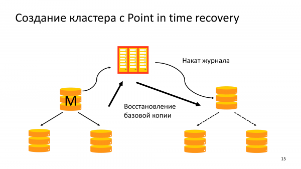 Резервные копии с WAL-G. Что там в 2019? Андрей Бородин