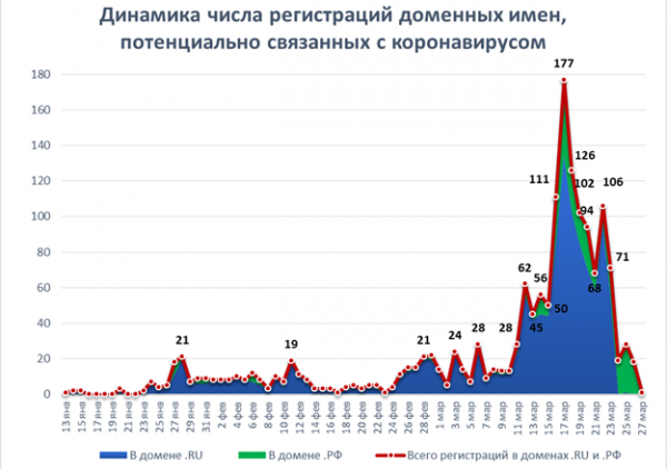 В Рунете зафиксирован рост «коронавирусных» доменов